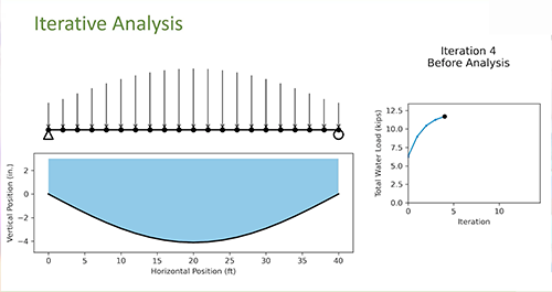 Ponding iterative analysis